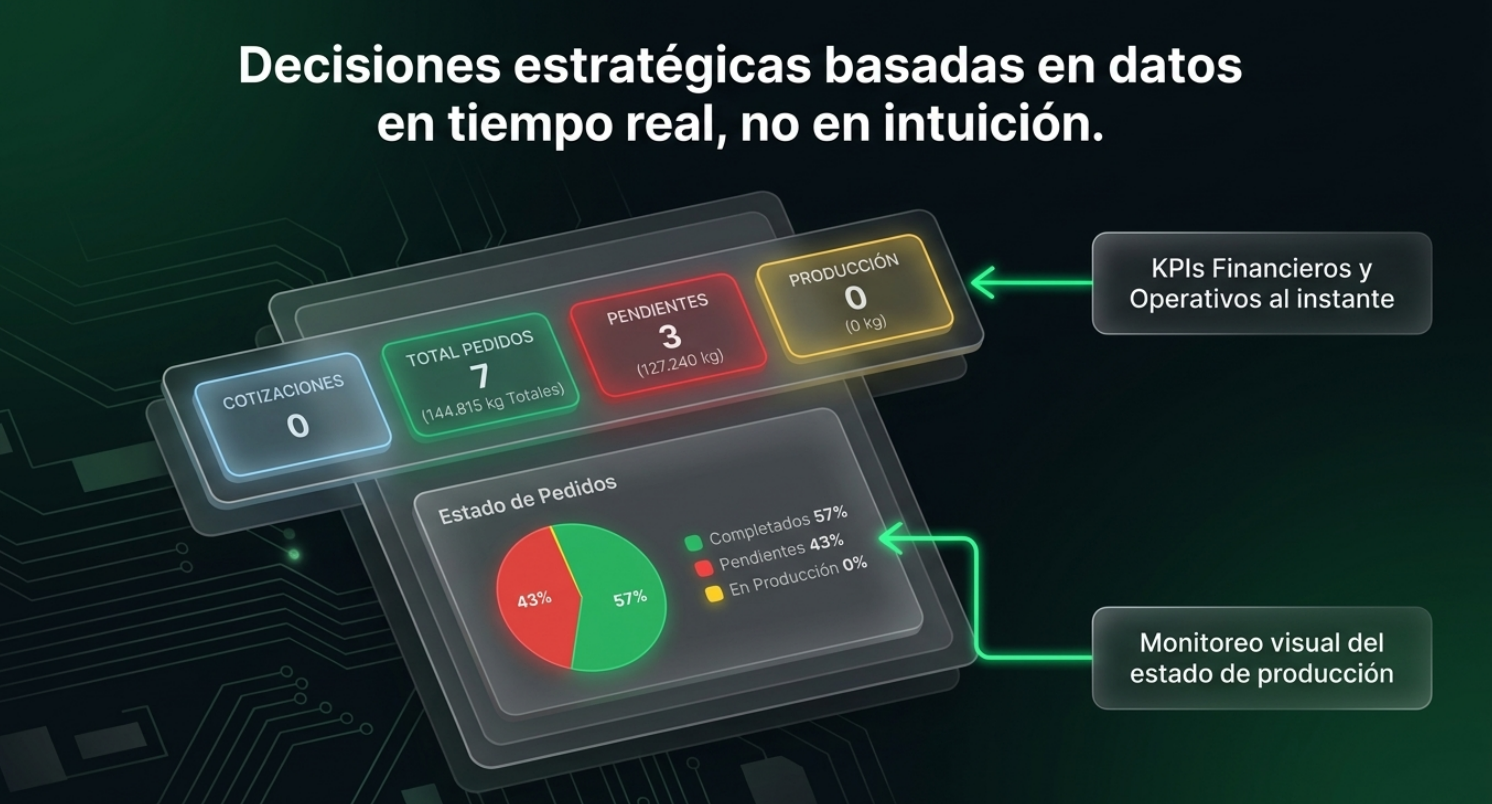 Tablero de Control Ejecutivo con KPIs financieros y operativos